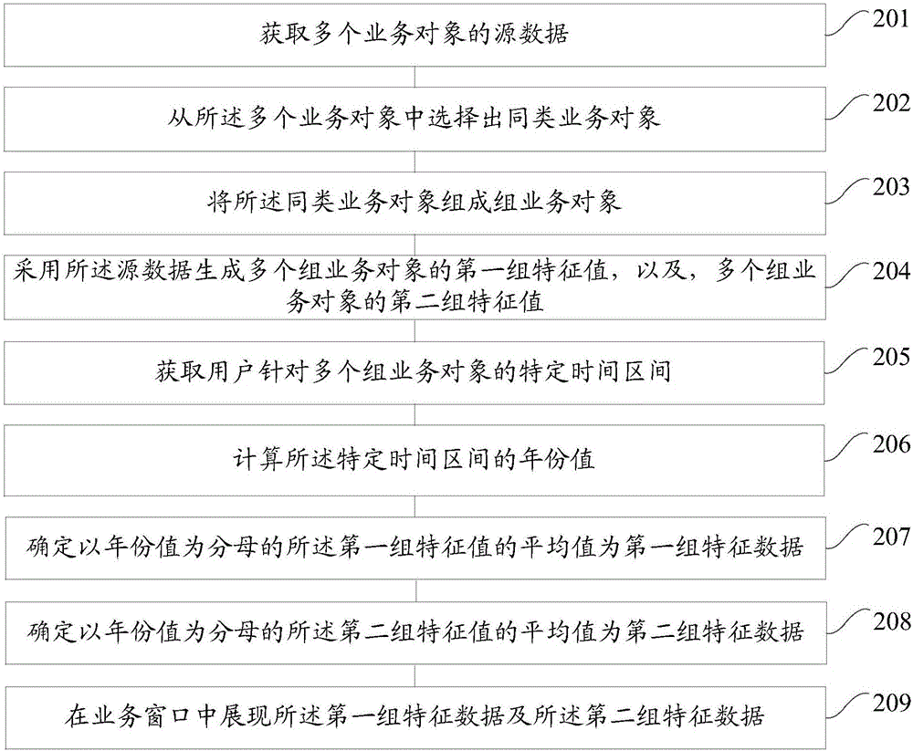 Method and device for displaying business object on business window