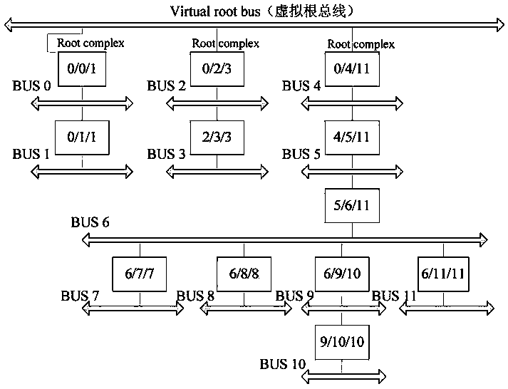 Dynamic scanning method of pcie devices supporting multiple rcs under linux system