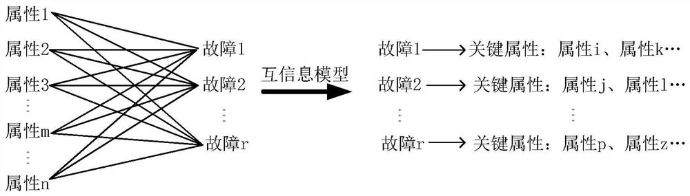 Multi-attribute decision tree based grid stability margin assessment method based on linear discriminant analysis