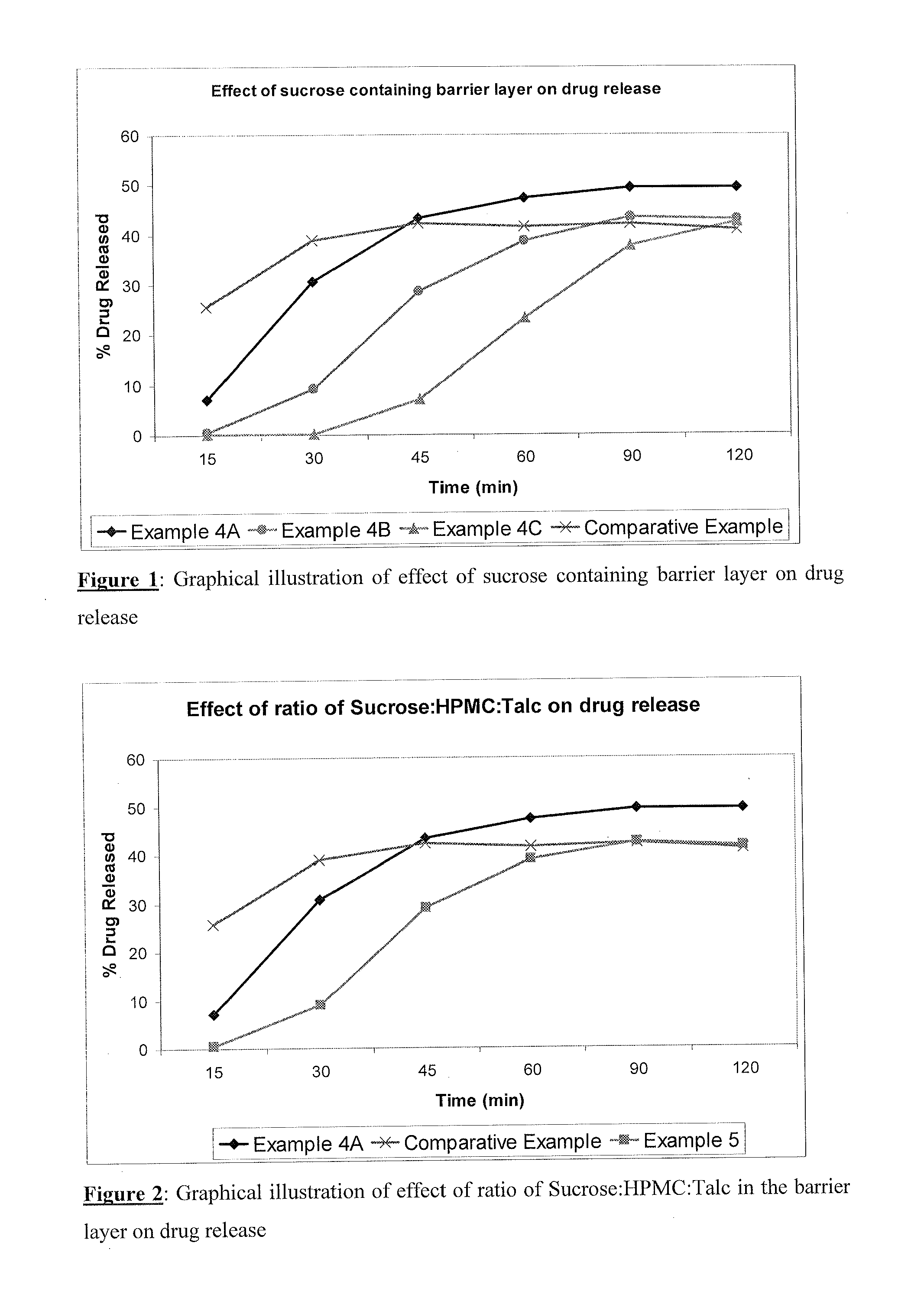 Pharmaceutical compositions for reducing alcohol-induced dose dumping