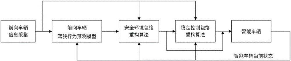 Intelligent vehicle safety driving enveloping reconstruction method integrated with characteristic of space and dynamics