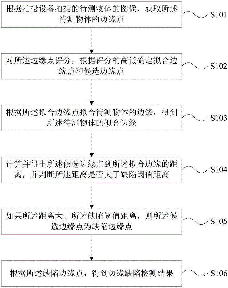 Edge defect detection method and apparatus