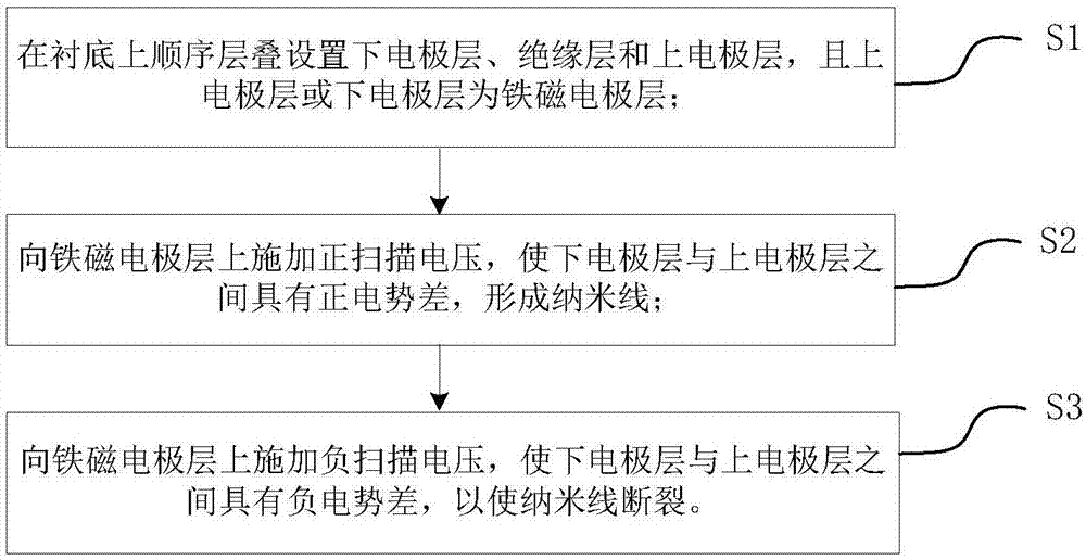 Construction method of nanowire and data storage method