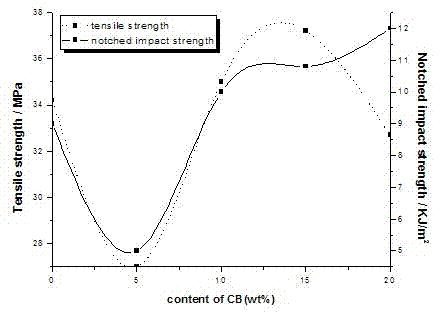 Carbon fiber/cenosphere/polypropylene ternary composited material and preparation method thereof