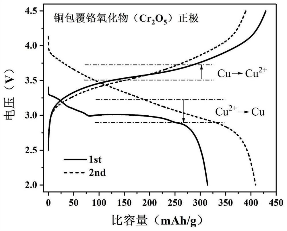 Preparation method and application of copper-coated chromium oxide positive electrode