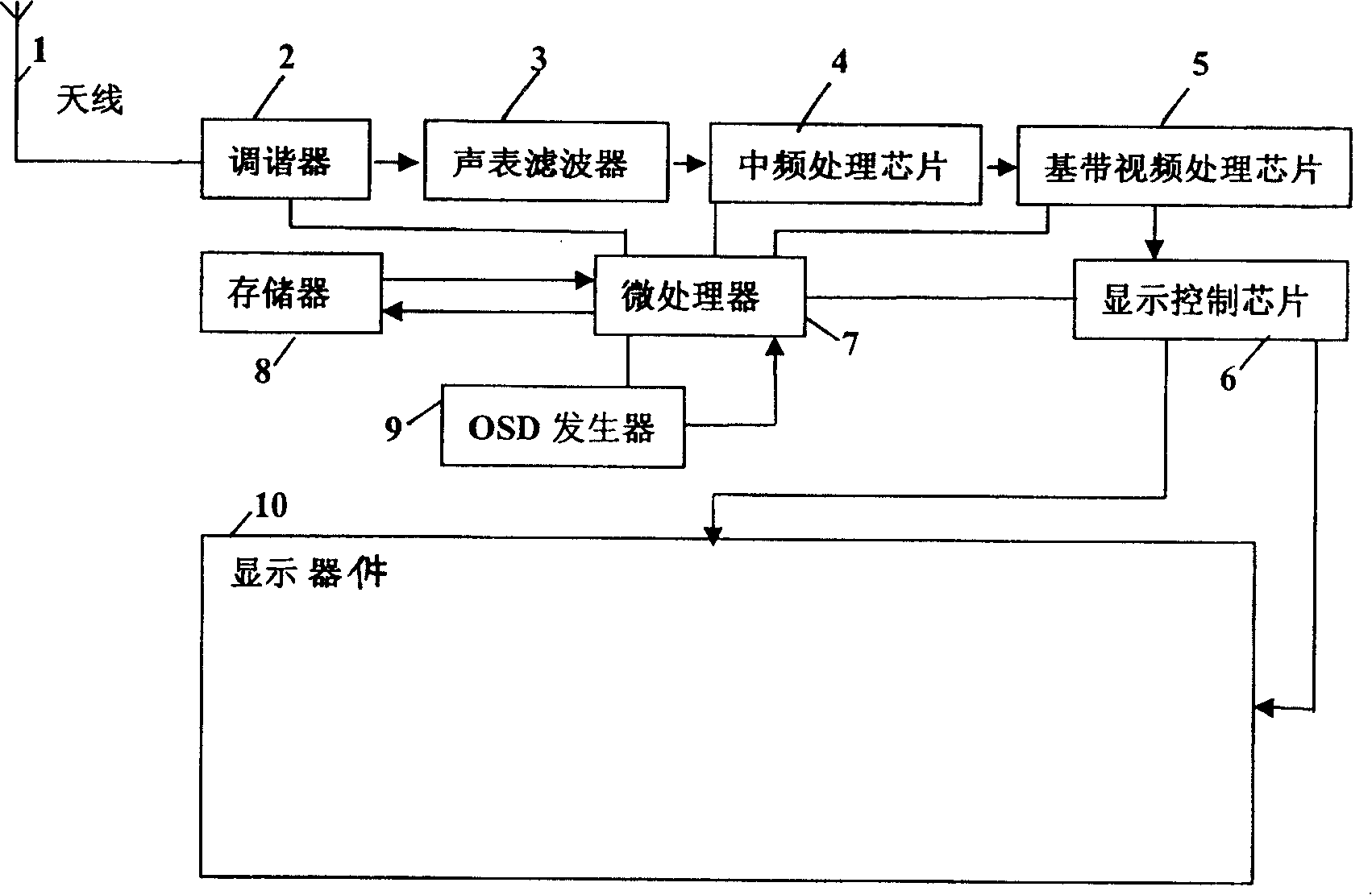 Method for realtime display of signal intensity of analogue television signal receiving system