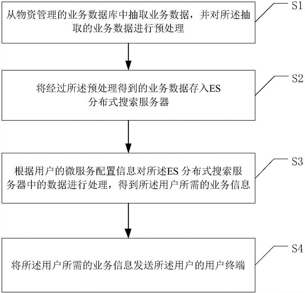 Business data processing method and device for material management