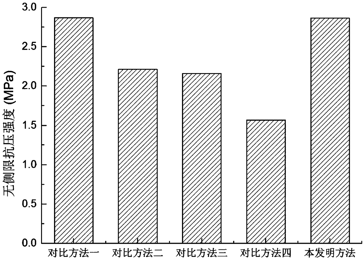 Mixing method for preparing geopolymer cement soil