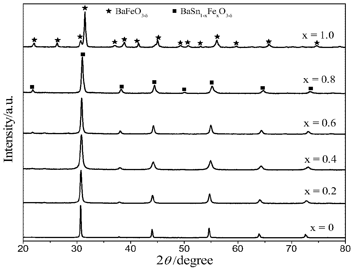 Method for preparing synthesis gas by methane chemical-looping partial oxidation