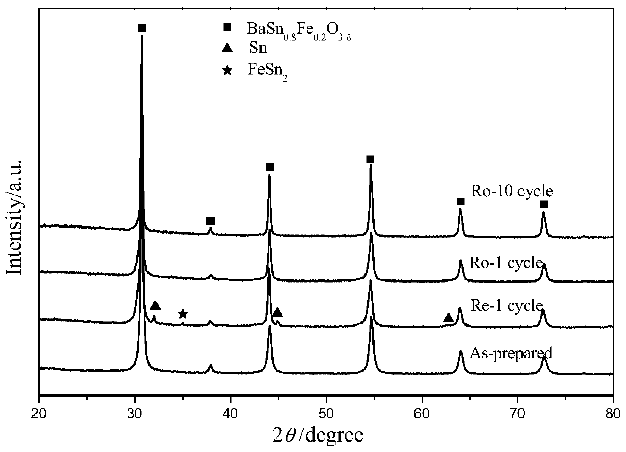 Method for preparing synthesis gas by methane chemical-looping partial oxidation