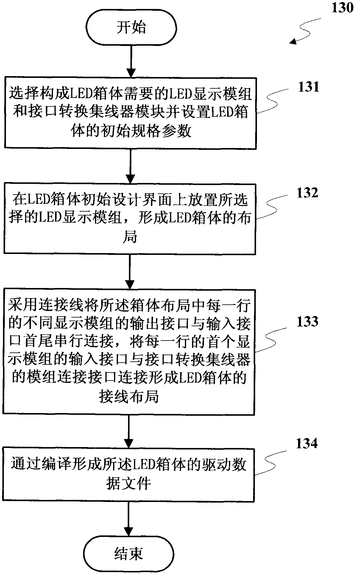 Computer-aided design method and device for large LED (light-emitting diode) screens