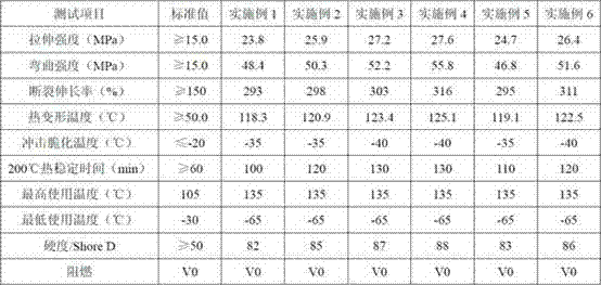 Heat-resisting and cold-resisting environment-friendly PVC (polyvinyl chloride) modified material and preparation method thereof