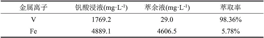 Method for separating ferrum and vanadium in vanadium pickle liquor
