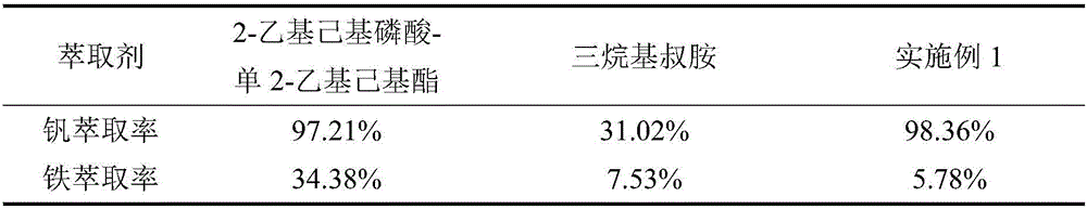 Method for separating ferrum and vanadium in vanadium pickle liquor