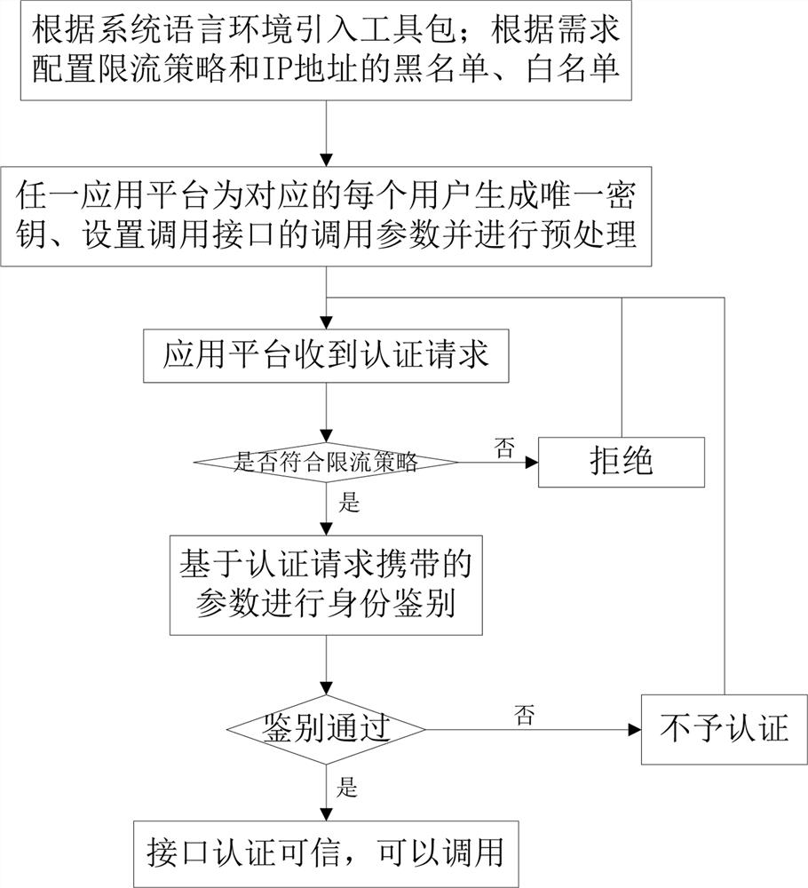 An interface authentication method suitable for multi-framework and multi-platform