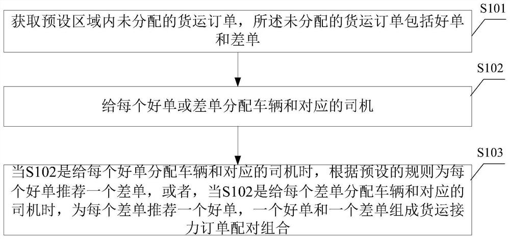 Freight relay scheduling method, computer readable storage medium and computer equipment