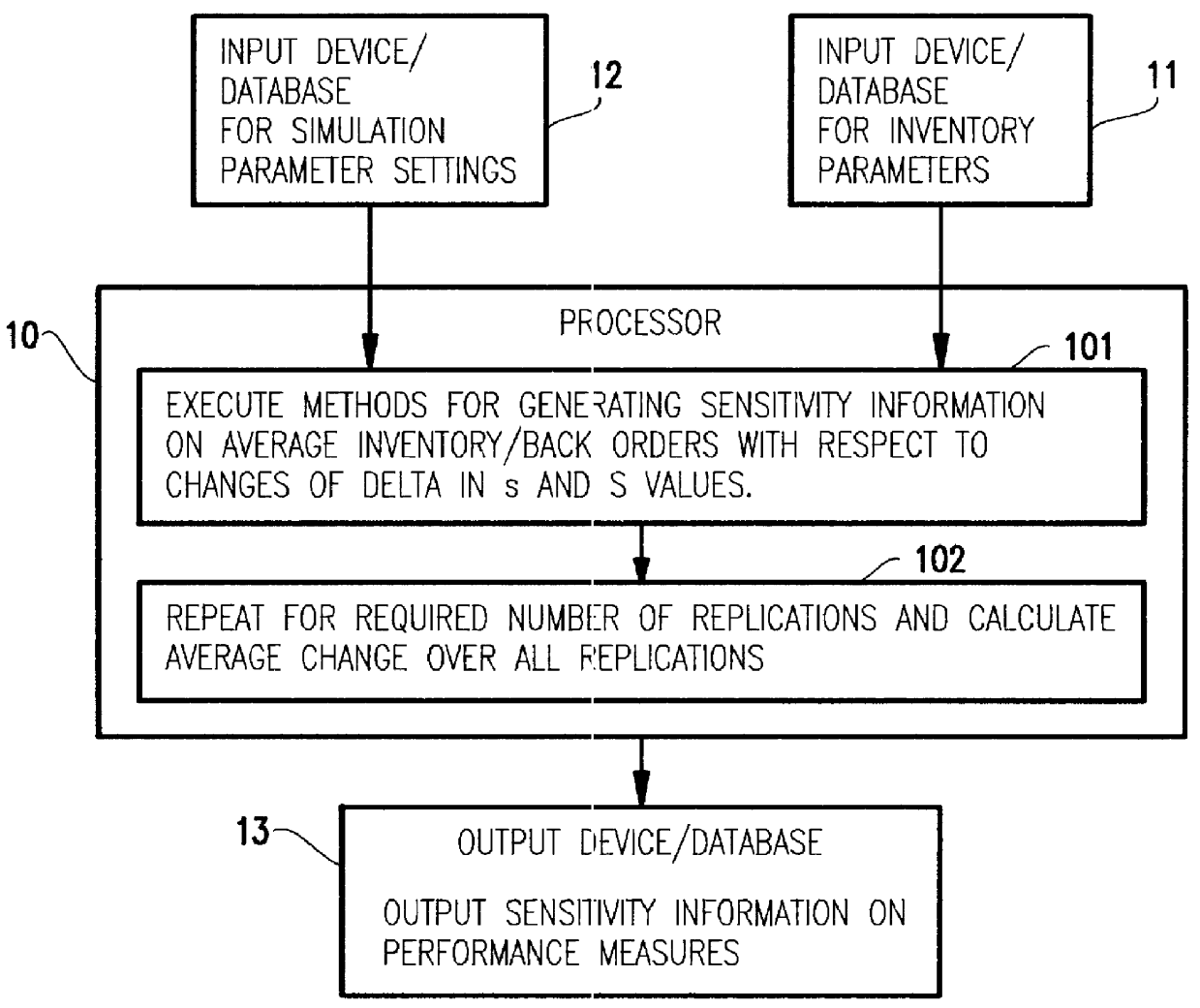 Method to provide sensitivity information for (R,s,S) inventory systems with back-ordered demand