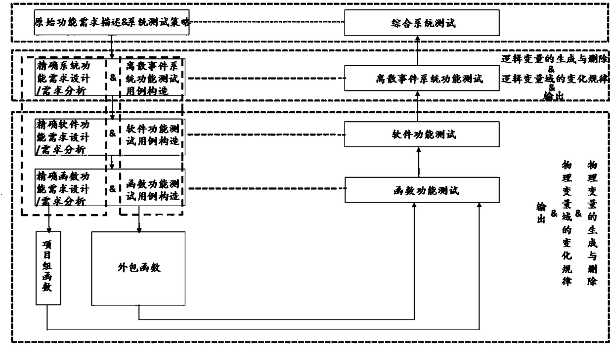 Business variable-oriented software development scheme generation method