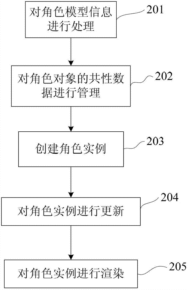 Rendering method and rendering device for large-scale three-dimensional animations