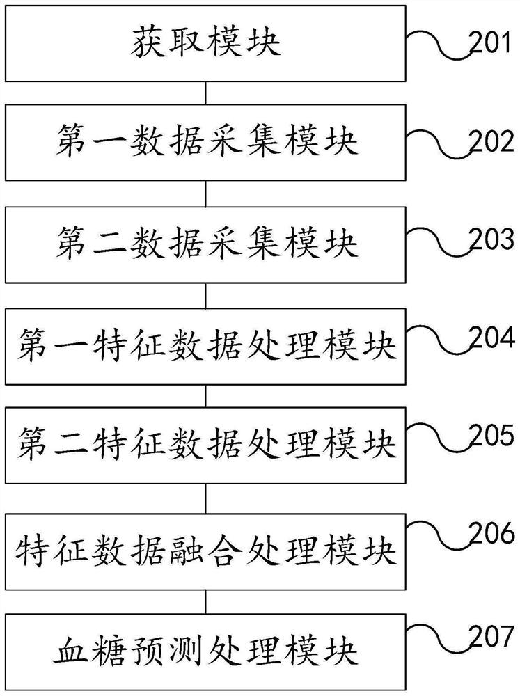 Blood glucose prediction method and device based on optical signal characteristics and metabolic heat characteristics