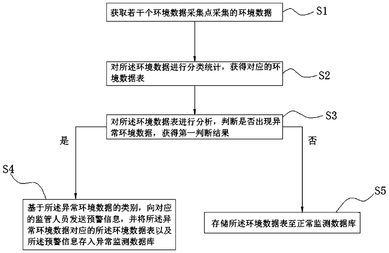 An ecological environment monitoring and early warning method and system based on big data