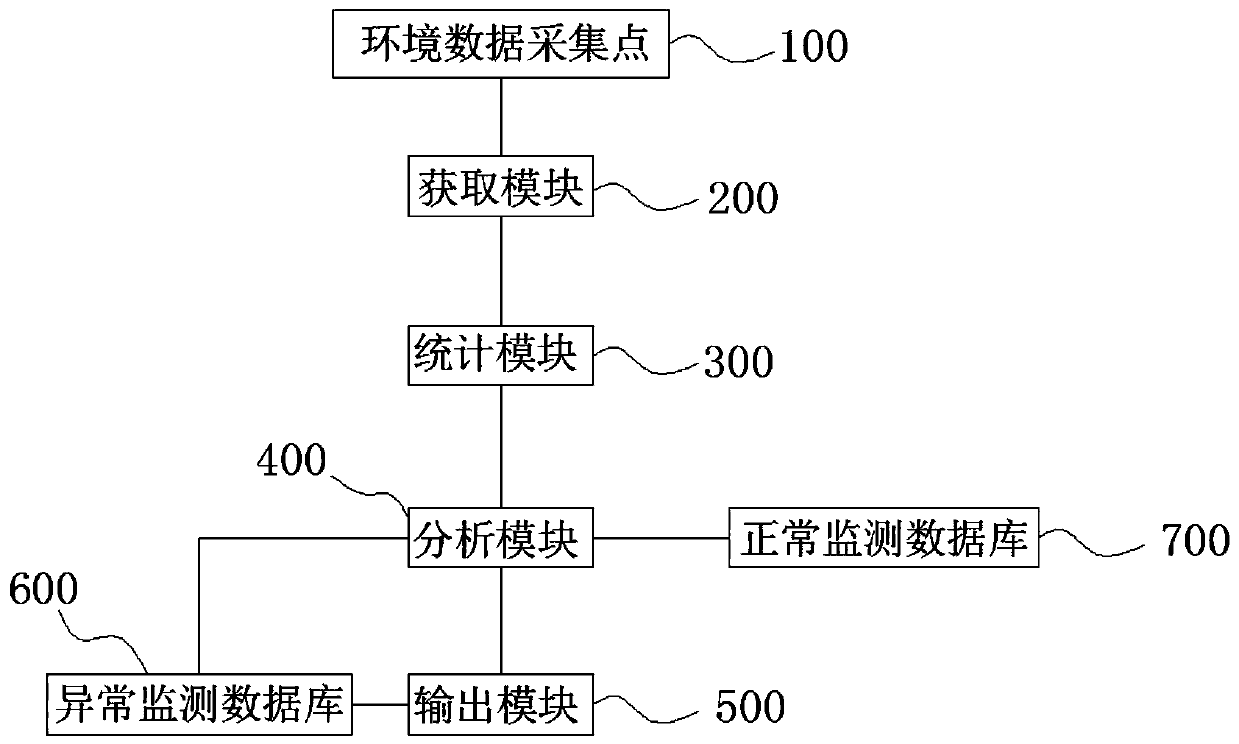 An ecological environment monitoring and early warning method and system based on big data