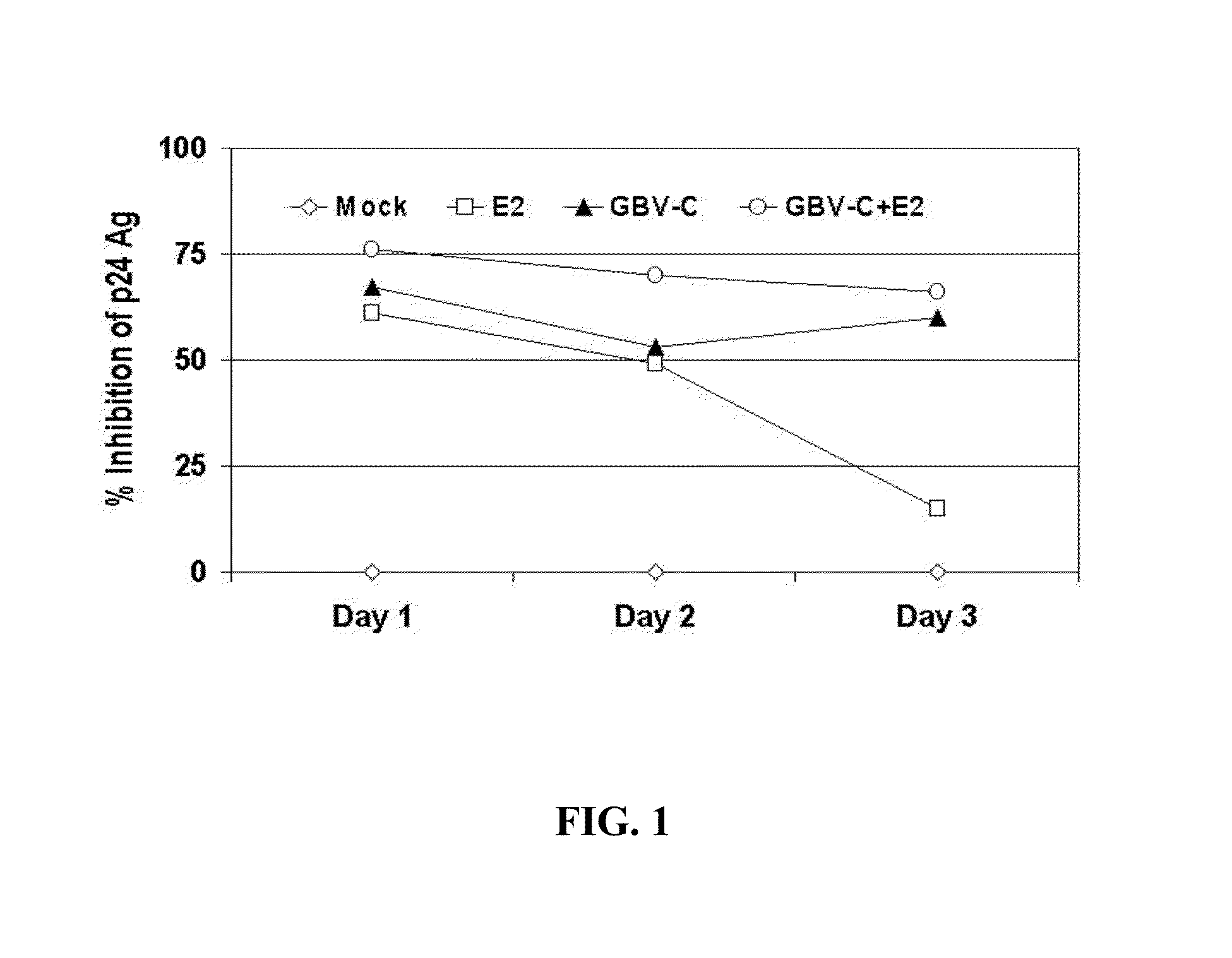 Gb virus c (hepatitis g virus) for the treatment of HIV