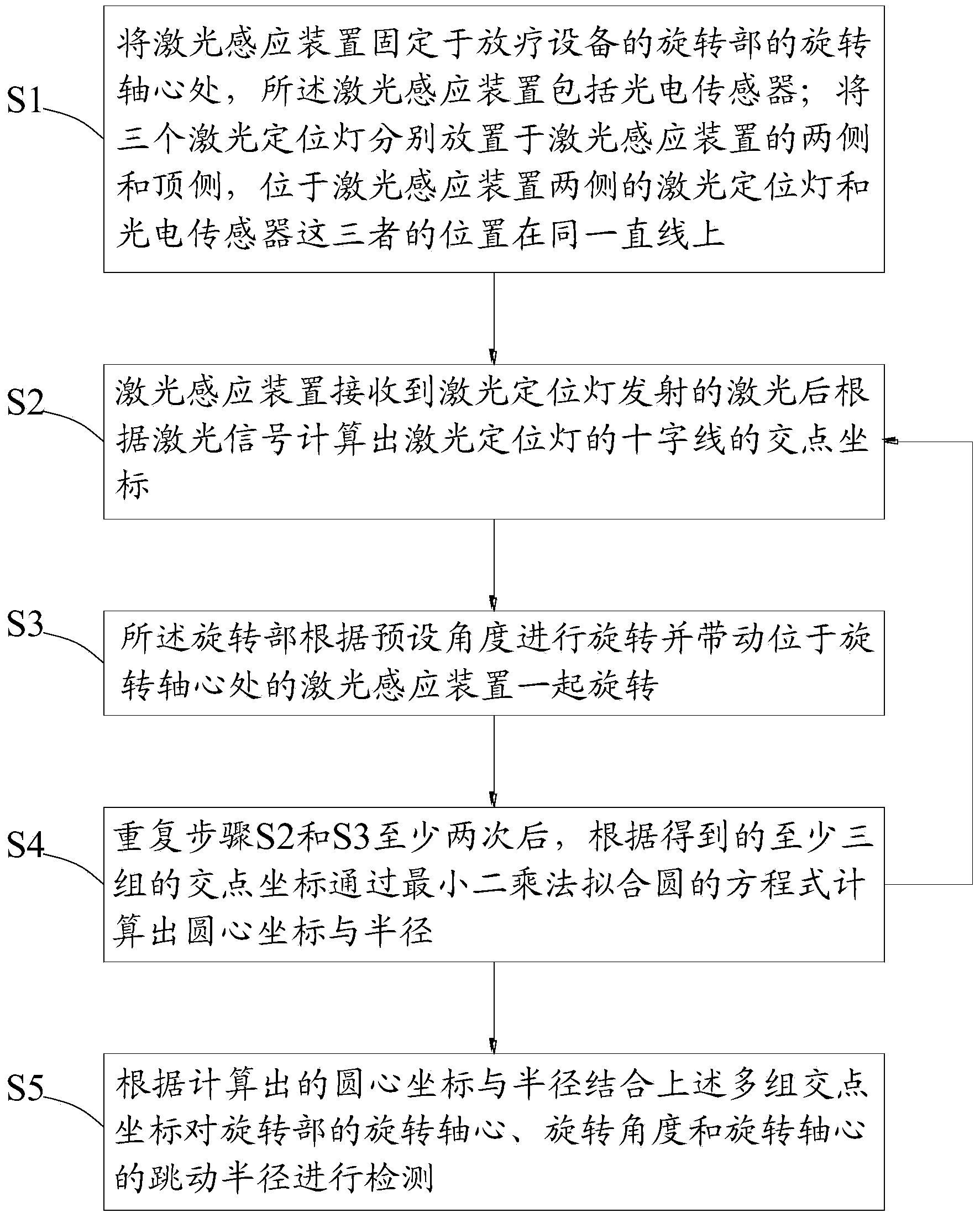 Method and device for detecting rotating part of radiation therapy equipment