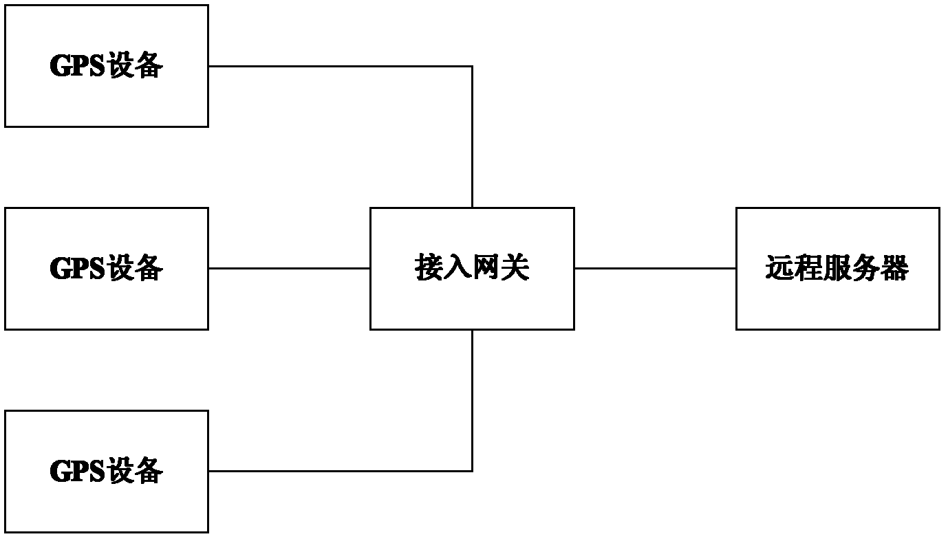 Access gateway device for global position system (GPS) device