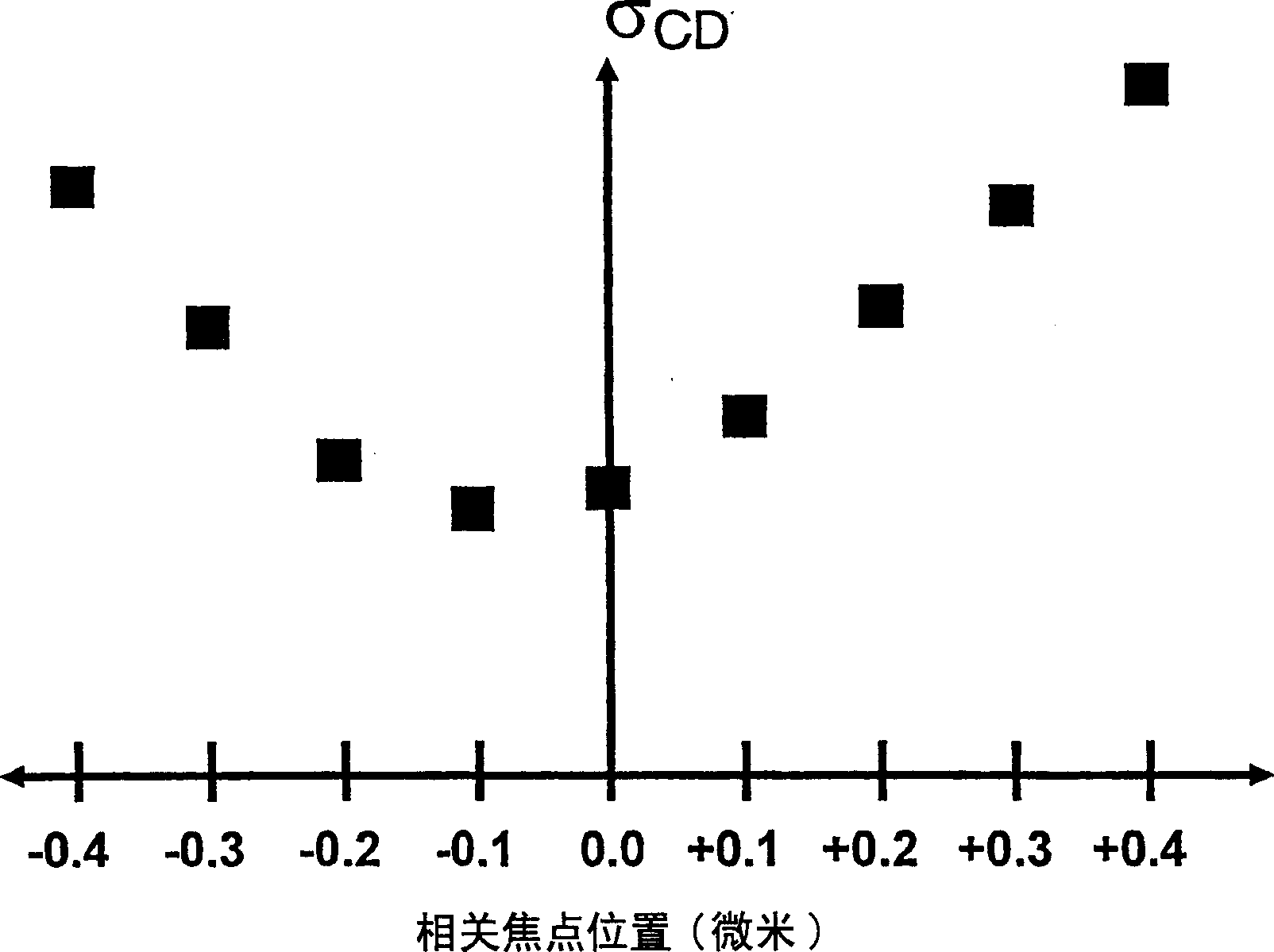 Determination of center of focus by parameter variability analysis