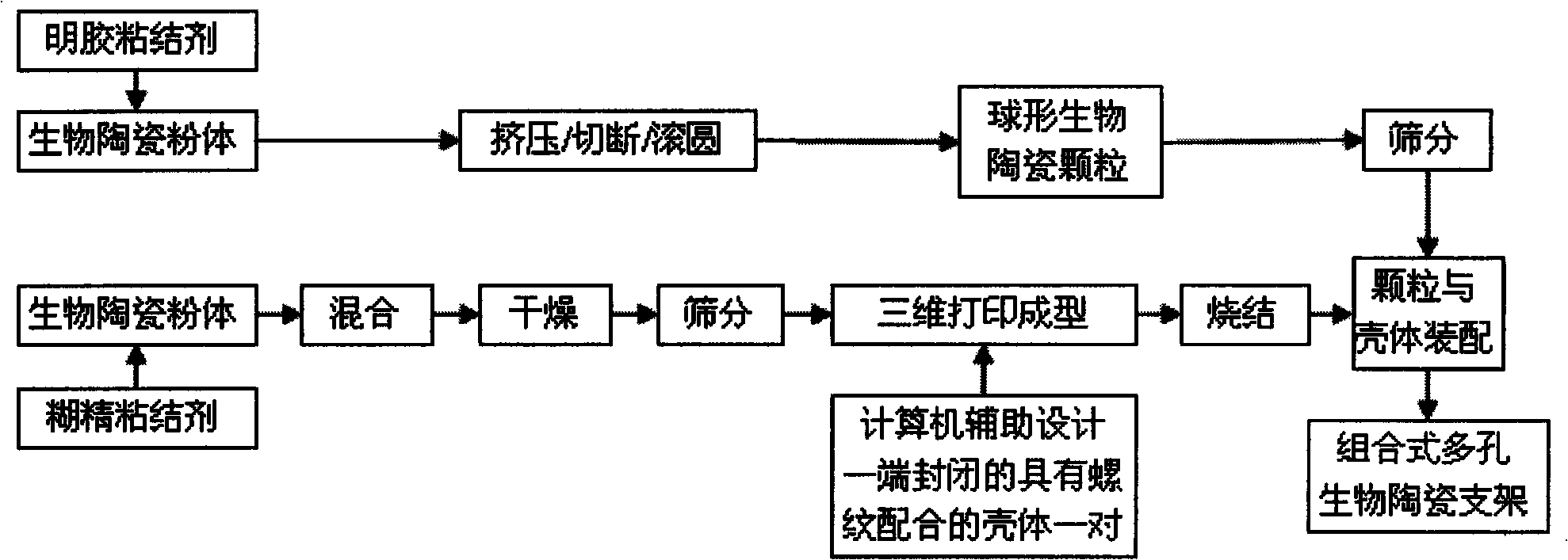 Preparation method of combined porous biological ceramics bracket