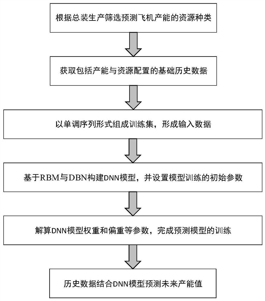 Aircraft assembly production line productivity prediction method based on deep neural network