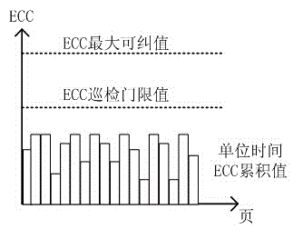 Dynamic adjustment Nand flash error detection method and dynamic adjustment Nand flash error detection device