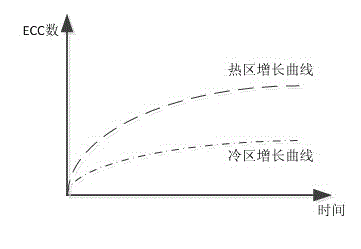 Dynamic adjustment Nand flash error detection method and dynamic adjustment Nand flash error detection device