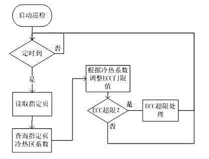 Dynamic adjustment Nand flash error detection method and dynamic adjustment Nand flash error detection device