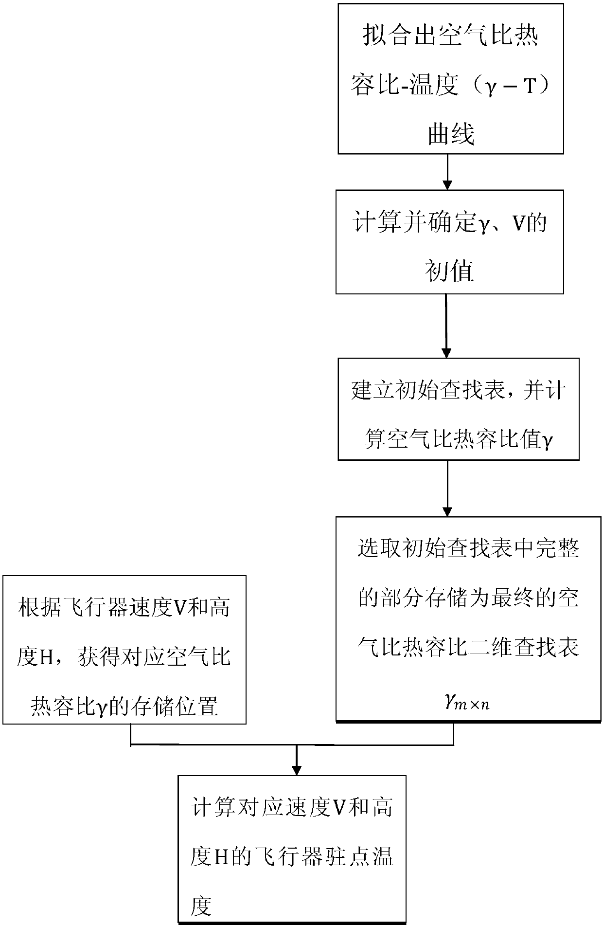 Aircraft standing point temperature calculation method based on two-dimensional search