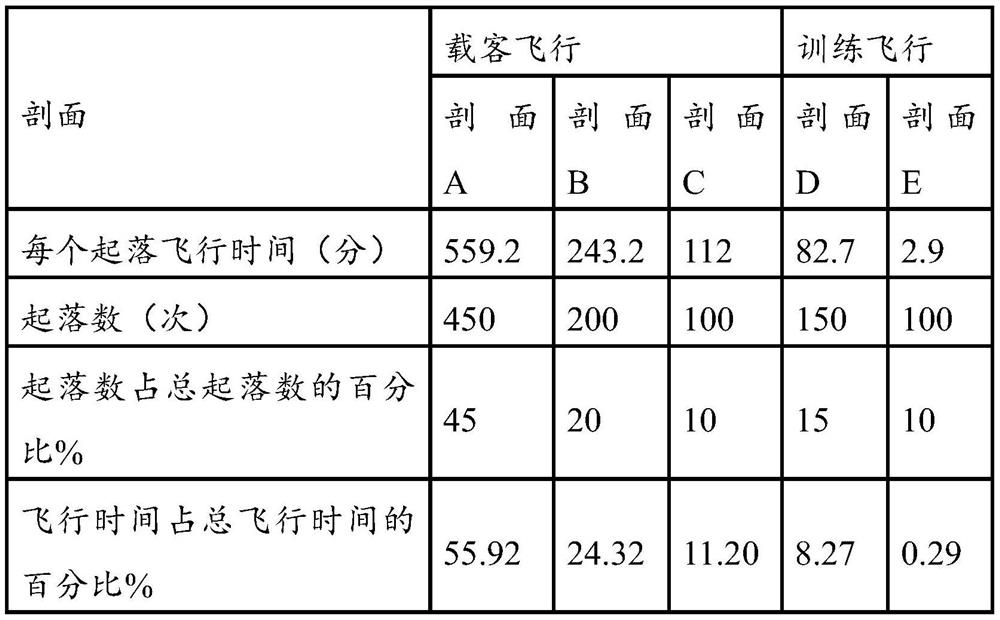 Method and device for generating reliability test profile of aircraft