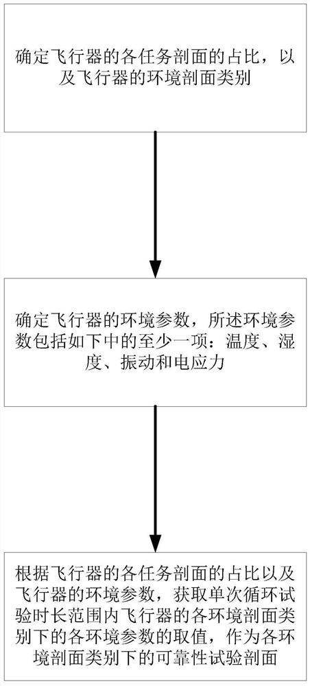 Method and device for generating reliability test profile of aircraft