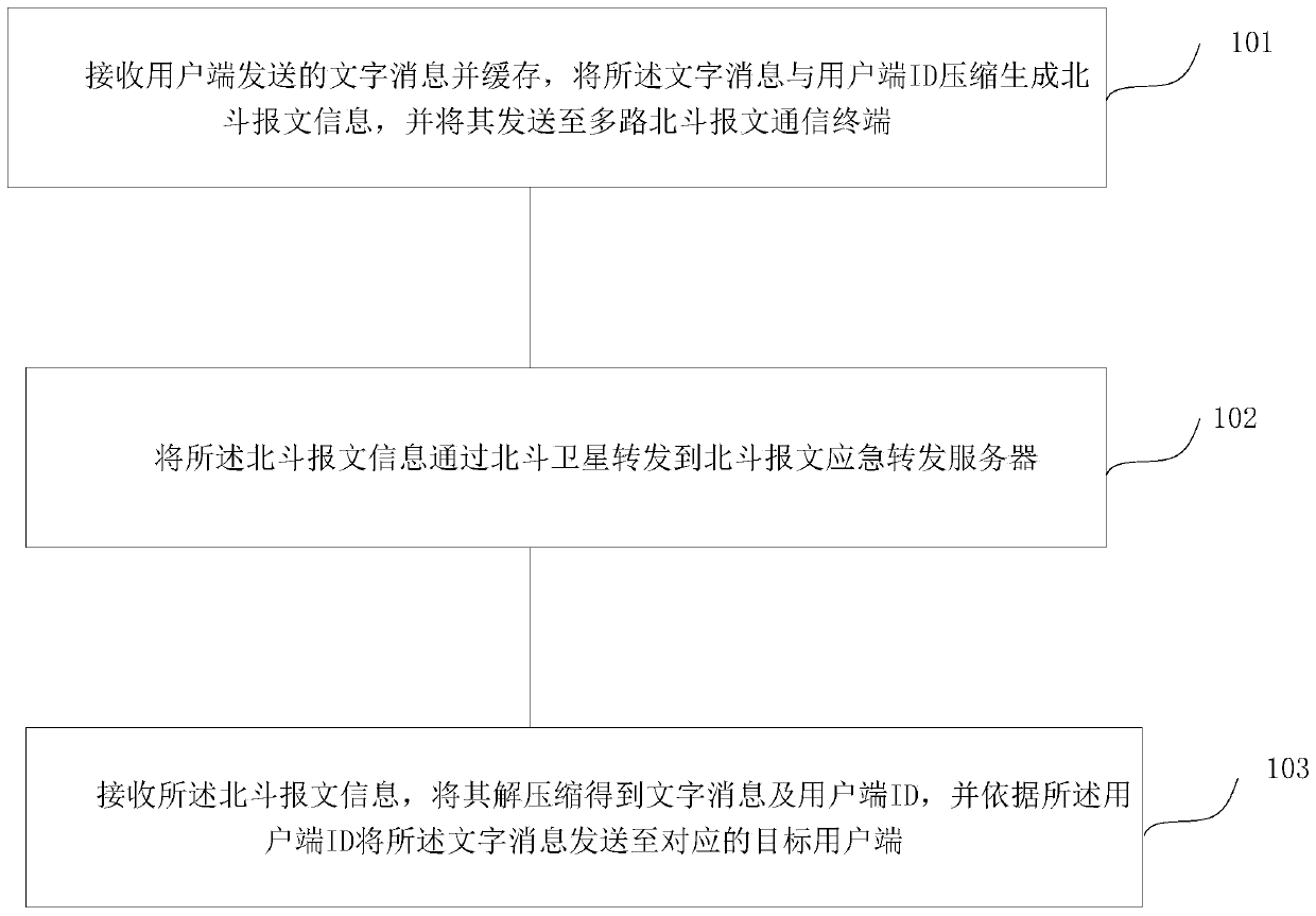 Emergency communication method and system based on Beidou satellite communication