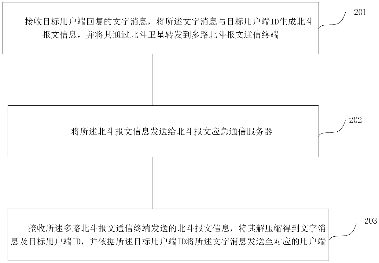 Emergency communication method and system based on Beidou satellite communication