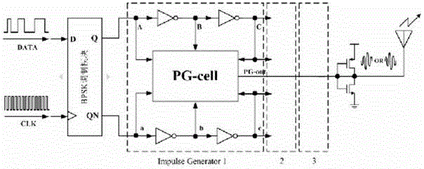 CMOS fully digital BPSK modulation pulse radio ultra-wideband transmitter