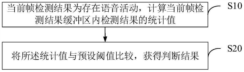 Method and device for checking speech detection results