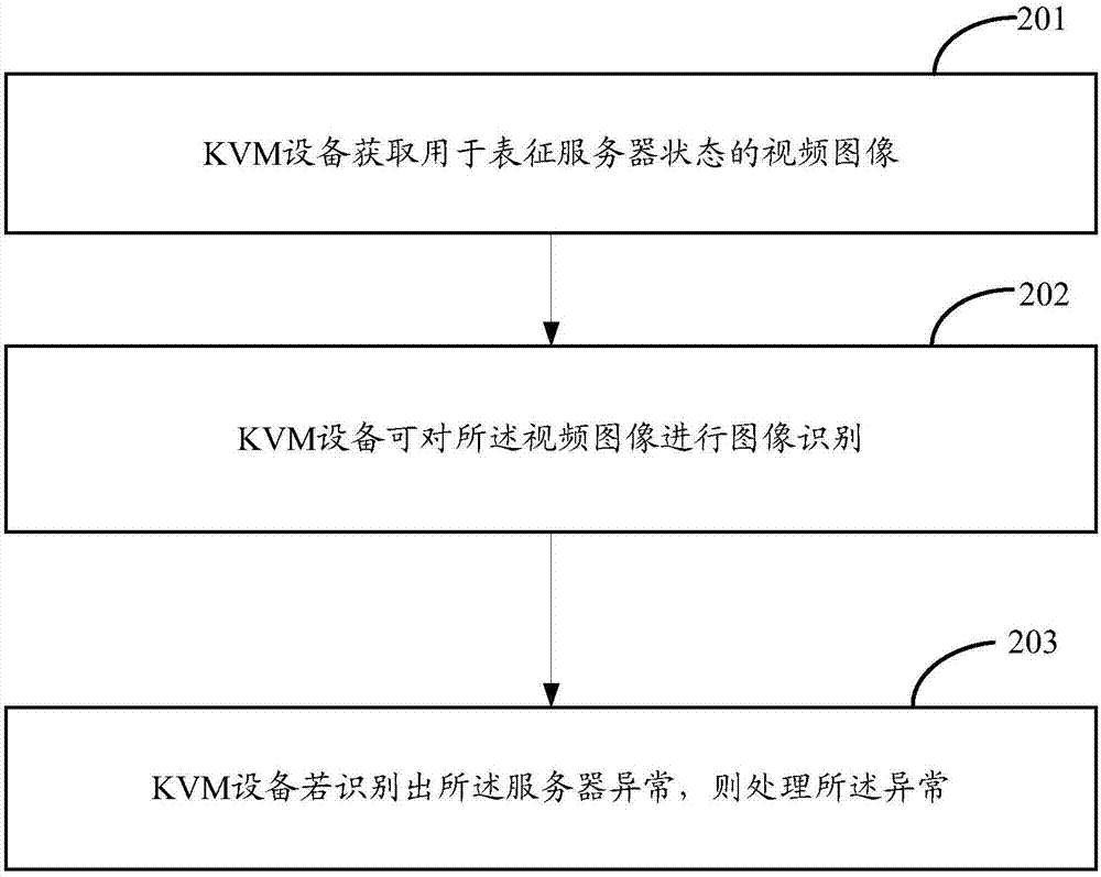 Server anomaly detection method and device