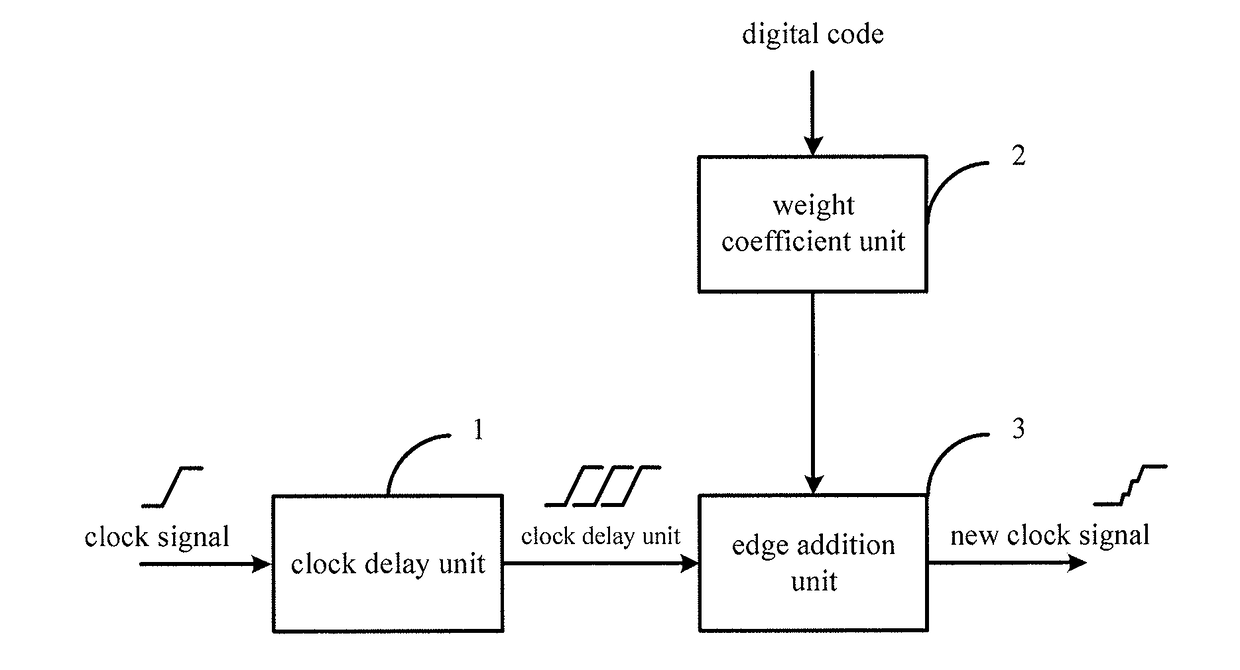 Clock delay adjusting circuit based on edge addition and integrated chip thereof