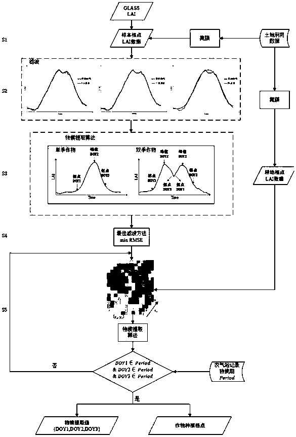 Method for rapidly extracting crop planting area and phenological information in large range