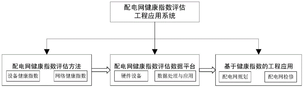 Power distribution network health index assessment engineering application system