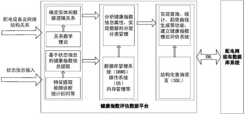 Power distribution network health index assessment engineering application system