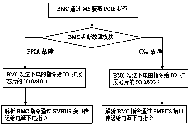 System and method for realizing power-on and power-off functions of intelligent network card