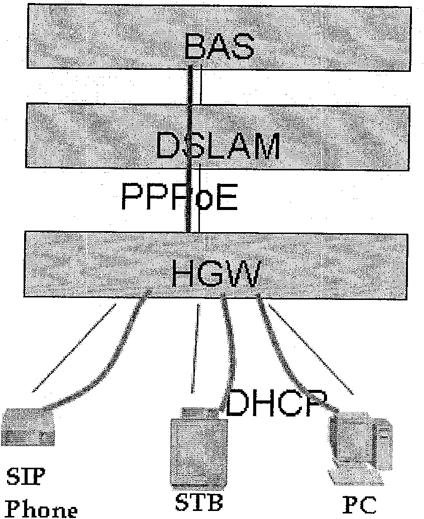 Household gateway and method for ensuring household network service terminal QoS