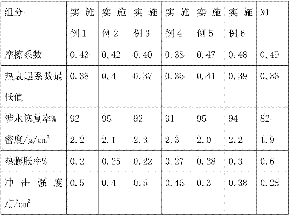 Novel fiber copper-free composition for automobile brake pad, application and preparation method thereof